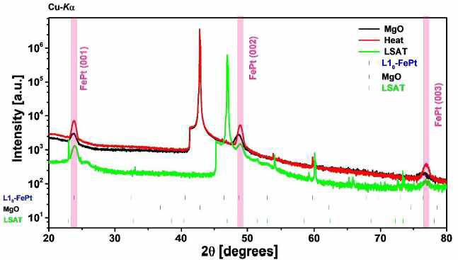MgO 기판 위에 증착된 FePt과 열처리 후, LSAT 기판 위에 증착된 FePt 의 XRD 결과 [5]