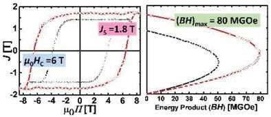 나노두께의 FePt 자성 박막으로 6 T의 보자력과 1.8T의 최대 포화 자화를 이루어 80 MGOe의 최대자기에너지적이라는 기 록적인 수치를 실현했다. [5]