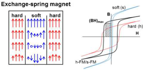 교환스프링 자석의 상호작용과 히스테리 시스 곡선 [8]