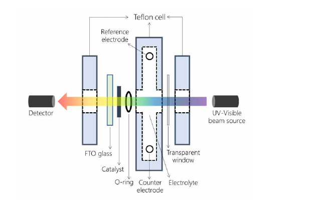 실시간 UV-Vis (in-situ UV-Vis spectroscopy) 분석실험을 위한 전기화학 셀.