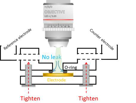 실시간 라만 분석(in-situ Raman spectroscopy) 실험을 위한 전기화학 셀.