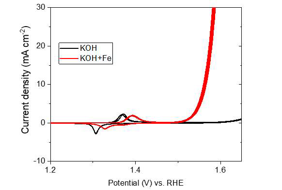 Fe(NO3)3 불순물 용액을 넣기 전과 후 NiOx 전극의 순환전압전류법(Cyclic voltammetry, CV)을 이용한 전극 성능 평가 결과.