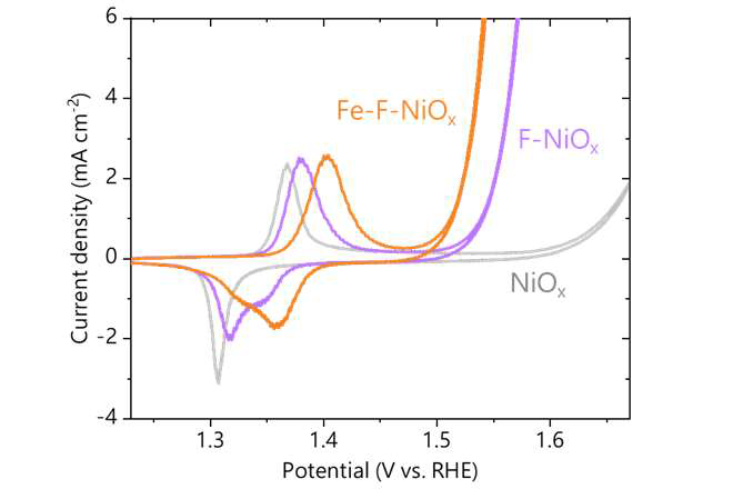 NiOx 전극, 불소(fluorine, F) 도핑된 F-NiOx 전극, Fe 표면 사이트가 증착된 전극(Fe-F-NiOx) 의 순환전압전류법(Cyclic voltammetry, CV)을 이용한 전극 성능 평가 결과.