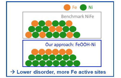 상용 니켈-철 전극과 Fe-NiOx 전극의 구조 비교.