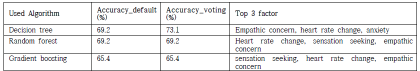 모든 요소 포함 머신러닝 알고리즘 및 voting 기반 요소 추출 기반 머신러닝 알고리즘