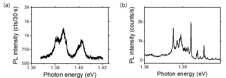 글로브 박스를 사용하지 않은 이종구조(a)와 글로브 박스 내에서 제조된 이종구조(b)의 photoluminescence spectrum. 글로브박스 안에서 제조된 이종구조에서만 무아레 엑시톤 PL emission을 관찰 할 수 있음.