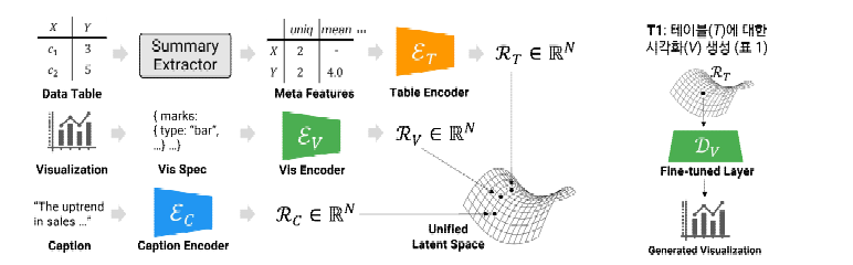 데이터 테이블, 시각화, 캡션을 하나의 공간에 대응시키는 멀티모달 모델의 구조