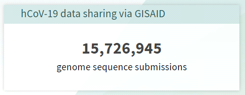 2023년 6월 27일 기준 GISAID 데이터베이스에 약 1500만건의 코로나19 전장 유전체가 업로드 되어 있음.