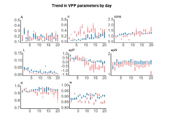 VPP 모델 매개변수 8개의 변화 추이를 각 날짜별로 보여주는 시계열 그래프