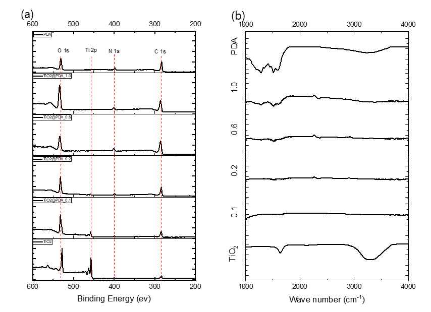 TiO2@PDA의 (a) XPS 분석과 (b) FT-IR 분석 결과