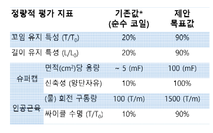 평가 착안점 (정량적 성능 목표) 기존 순수 탄소나노튜브 코일 섬유 대비 제안하는 복합체 코일 섬유의 성능 향상 비교를 통한 정량적 지표 제시 -꼬임 유지 특성: 최초 꼬임수 (T0) 대비 양단 자유 상태에서의 꼬임 횟수 (T) 유지 비율 -길이 유지 특성: 최코 코일 섬유 길이 (L0) 대비 등 압 조건에서 길이 (L) 유지 비율 - 회전 구동량: 수분 노출 시, 해당 섬유의 단위길이 당 회전구동양 (Turns/meter) - 싸이클 수명: 100회의 회전 구동 성능 테스트 시 최초 꼬임 수 (T0) 대비 나중 꼬임 수 (T) 비율