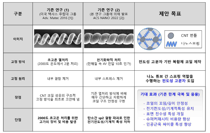 기존 발표된 연구 대비 제안 연구의 우수성을 나타내는 표 본 제안서에서 소개하는 전도성 고분자를 활용하는 복합체 코일 구조 접근 방식은 기존 보고된 열처리 방법 1 (Adv. Mater. 28, 6589, 2016) 및 본 제안자가 선행 연구하여 발표한 물리적 표면 처리 방법 2 (ACS NANO, 16, 2661, 2022) 대비 다양한 측면에서 우수한 장점을 가질 수 있을 것으로 예측됨.