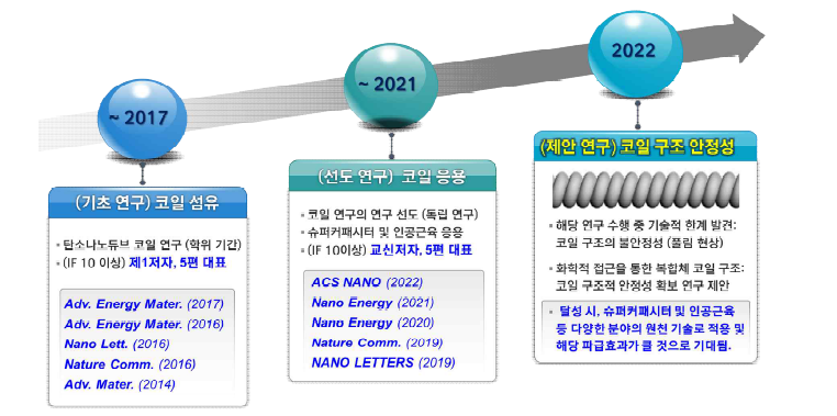 연구목표 및 제안자의 해당 연구 분야 전문성