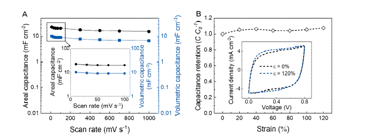 PEDOT:PSS/CNT 섬유의 슈퍼커패시터 특성 평가 (a) PEDOT:PSS/CNT 코일 섬유 기반 슈퍼커패시터의 스캔 속도에 따른 면적 및 부피 기반 커패 시턴스 용량값을 나타낸 그래프. (b) 코일형 슈퍼커패시터에 길이방향으로 신축 변형을 인가하면서 측정한 CV 커브 면적 변화율을 나타낸 그림 (inset 그림은 변형하기 전 및 120% 신축변형이 인가 되었을 때 측정한 CV 커브를 겹쳐서 비교하여 나타낸 그래프).