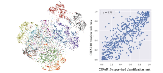 (수식)(좌) 자기 지도 학습법의 일종인 contrastive learning을 CIFAR10 데이터셋에 적용하여 t-SNE 분포를 시각화한 것. 각 점은 데이터 샘플을 의미하고, 색깔은 카테고리를 의미한다. (우) 자기 지도 학습법의 일종인 회전 예측을 CIFAR10에 적용 후, 자기 지도 학습 손실(loss) 과 카테고리 분류 목표(classification loss)의 상관관계를 그린 그래프.  값이 1에 가까울수록 상관관계가 높다.