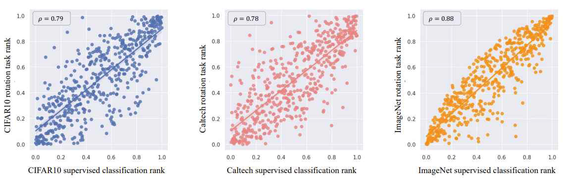 (왼쪽에서 오른쪽으로) CIFAR10, Caltech-101 및 ImageNet에서 주 작업 손실과 사전 작업 손실에 대한 손실 순위 상관관계 산점도