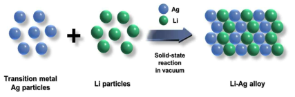 전이금속 Ag와 알칼리금속 Li을 결합한 Li-Ag 합금의 제작