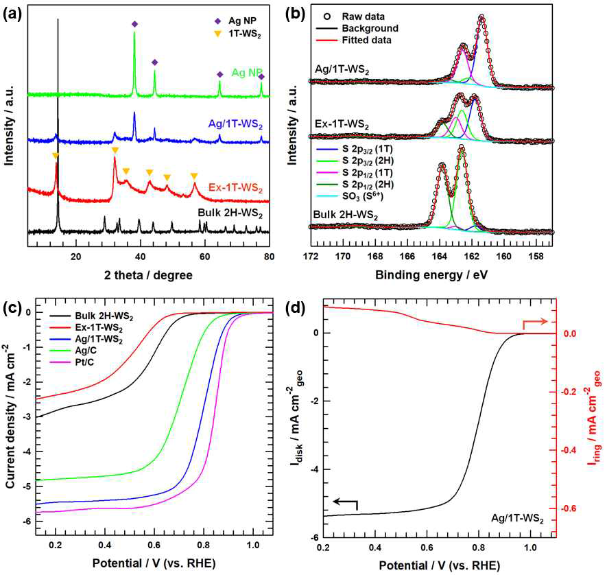 Ag/1T-WS2, 2H-WS2, 1T-WS2, Ag nanoparticle, Pt/C의 (a) XRD data, (b) S 2p XPS, (c) LSV curves, (d) RRDE 분석 결과