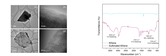 TEM images of MXene (a,b) and sulfonated MXene or SMX (c,d) and FTIR spectra of pristine MXene and Sulfonated MXene (SMX).