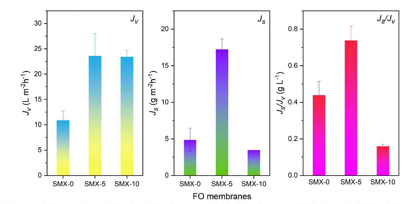 Performance of thin film composite FO membranes with CA supports and Dop/SMX interlayer under AL-DS mode.