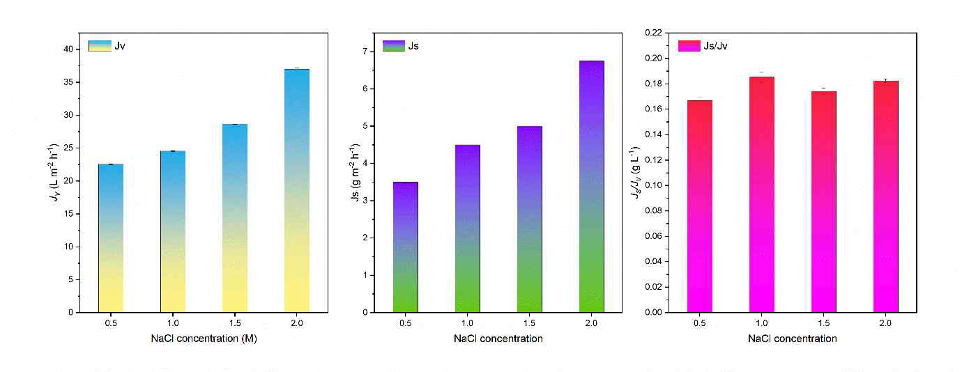 FO performance of CA-10 Dop/SMX-PA FO membrane at different DS concentrations (NaCl) using DI water as feed.