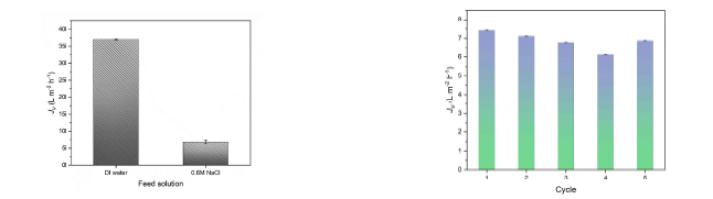 Jv values obtained from CA-10 Dop/SMX-PA FO membrane using DI water and 0.6 M NaCl as simulated seawater feed. Average Jv values from cycled desalination runs using a single CA-10 Dop/SMX-PA FO membrane with 0.6 M NaCl feed (simulated seawater). Operating conditions: v = 6.4 cm s-1; T = 25 ± 1 °C; Am = 20 cm2.