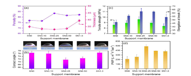 Screening of SN membranes as FO support: (a) porosity and thickness; (b) water contact angle measurements; (c) mechanical properties: tensile strength and elongation at break; (d) PWP of SN with different silicene loading via dead-end filtration (Am = 0.9 cm2, ΔP = 1.5 bar, membrane compaction for 2 h at 2 bars).