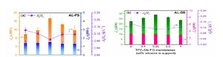 TFC-SN FO membrane performance operated under (a) AL-FS (FO mode) and (b) AL-DS (PRO mode). Operating conditions: feed = DI water; DS = 0.5 M NaCl; v = 6.4 cm s-1; T = 25±1 °C; Am = 20 cm2.