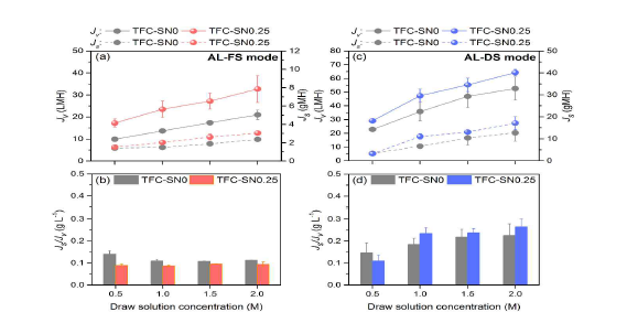 FO performance of TFC-SN0.25 and TFC-SN0 (control) FO membranes operated under AL-FS (FO) mode (a) Jv and Js; (b) Js/Jv; and under AL-DS (PRO) mode (c) Jv and Js; (d) Js/Jv. Operating conditions: feed = DI water; DS = 0.5 – 2.0 M NaCl; v = 6.4 cm s-1; T = 25±1 °C; Am = 20 cm2.