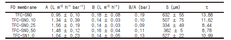 Intrinsic membrane parameters (ABS) obtained from the performances of TFC-SN FO membranes using the model fitting established by Tiraferri et al (Tiraferri et al. 2013). Operating conditions: feed = DI water; DS = 0.5, 1.0, 1.5, 2.0 M NaCl; v = 6.4 cm s-1; T = 25±1 °C; Am = 20 cm2.