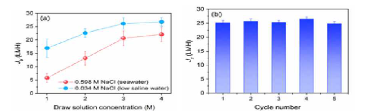 FO desalination performance of TFC-SN0.25 FO membrane under AL-FS (FO) mode (a) using simulated seawater (0.598 M NaCl) and low saline water (0.034 M NaCl) as feed solutions at different DS concentrations (1.0 – 4.0 M NaCl); (b) cycled desalination runs using a single TFC-SN0.25 FO membrane with 2000 mg L-1 NaCl feed (0.034 M NaCl). Operating conditions: v = 6.4 cm s-1; T = 25 ± 1 °C; Am = 20 cm2.