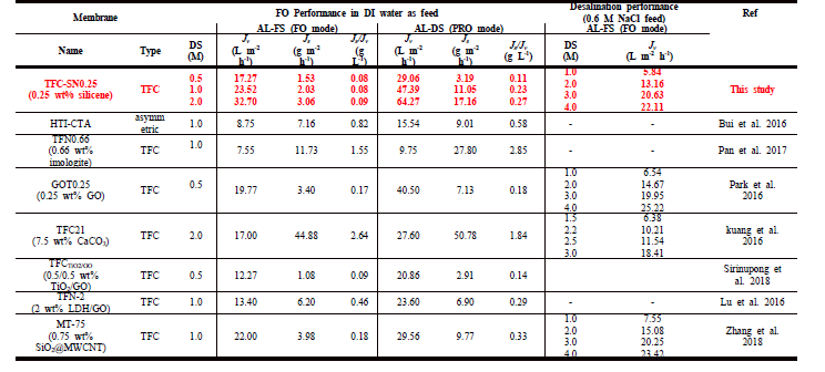 Performance comparison of TFC-SN.25 with other reported FO membranes.