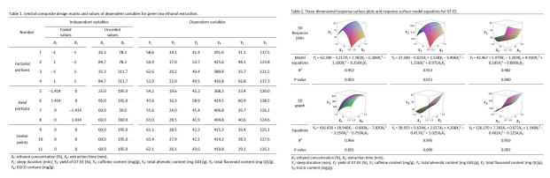 녹차에탄올추출물의 RSM 조건별 주요 활성성분 및 3D 그래프 및 모델 방정식