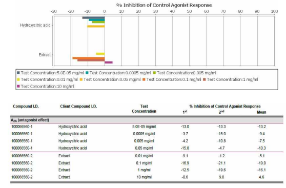 Adenosine A2A 수용체 In vitro 작용기전 평가 (Eurofins Discovery)