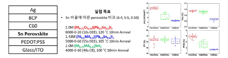 Sn 비율에 따른 페로브스카이트 태양전지 소자 성능 비교 결과