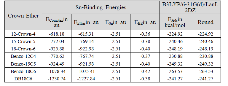 Crown ether- Sn2+ binding energy 계산 결과