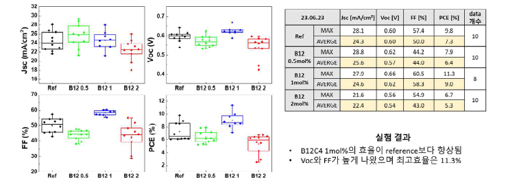 CE 첨가제 비율에 따른 페로브스카이트 태양전지 소자 성능 비교 결과
