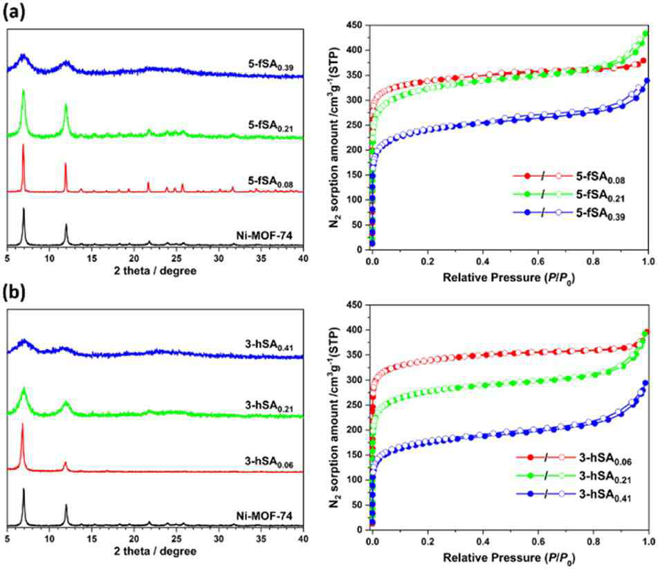 합성된 defective Ni-MOF-74의 분말상 X-선 회절 패턴 및 질소 흡착등온선. (a) 5-fSAx (b) 3-hSAx (x= defective MOF-74 골격 구조 내 fragmented 유기 리간드의 몰 비율)
