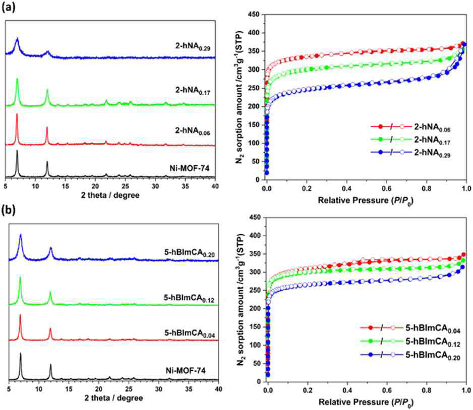 합성된 defective Ni-MOF-74의 분말상 X-선 회절 패턴 및 질소 흡착등온선. (a) 2-hNAx (b) 5-hBImCAx (x= defective MOF-74 골격 구조 내 fragmented 유기 리간드의 몰 비율)
