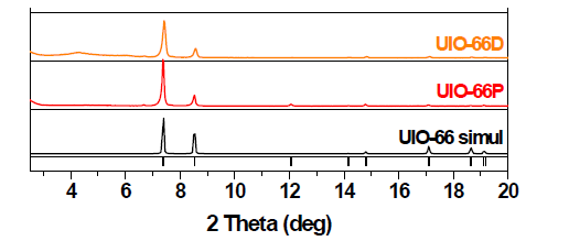 합성된 defective UiO-66의 분말상 X-선 회절 패턴