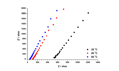 Defective Ni-MOF-74 (5-hBImCAx)의 Nyquist plot. 측정 시료는 약 20%의 H2-5-hBImCA 유기 리간드가 골격 구조 내에 존재함