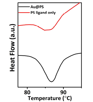 그림4의 5nm@2k 나노입자 샘플을 DSC 측정한 결과. 빨간색 선은 2k PS 리간드만 측정했을 때 의 결과임.