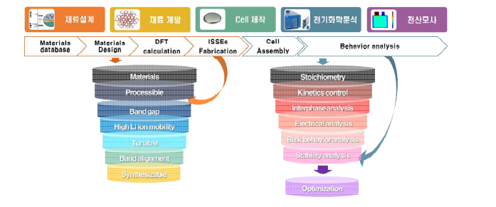 연구과제 추진체계