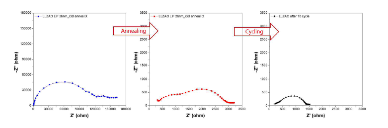 Li/ISSEs/Li의 Nyquist plot