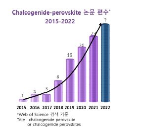 칼코겐-페로브스카이트 논문 편수 변화