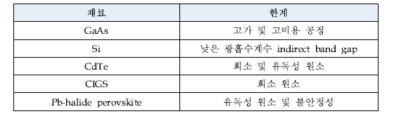 현재 상용화 또는 상용화에 근접한 광흡수층 재료들의 한계점