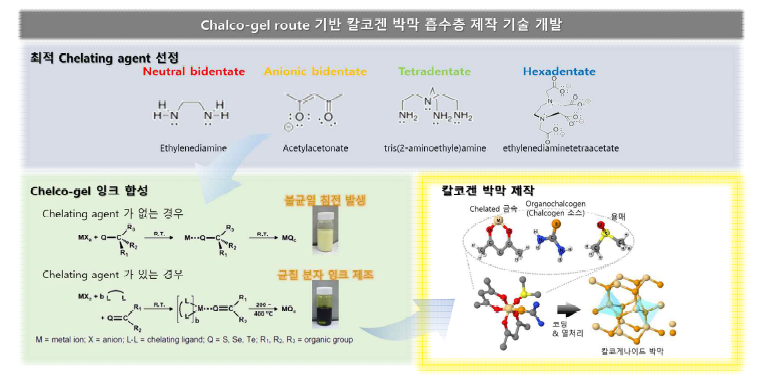 본 과제에서 연구된 chalco-gel 기반 균질 용액 제조 과정의 도식