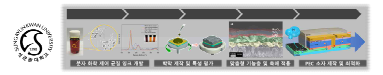 잉크 합성, 박막의 형성 및 분석, PEC 소자 제작의 연구 흐름 모식도