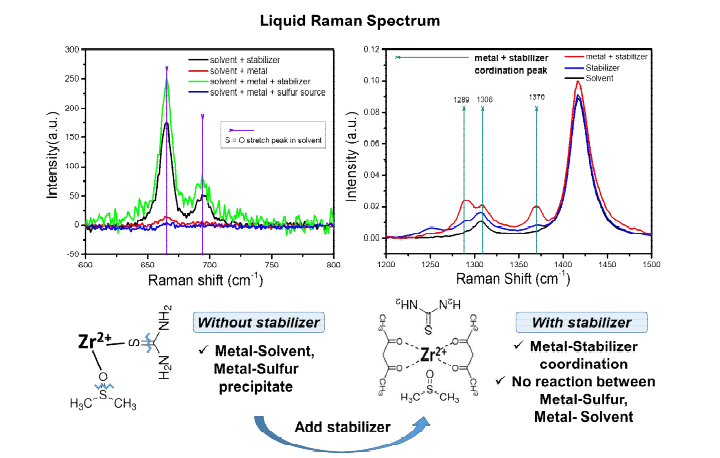 Stabilizer 효과를 보여주는 Liquid Raman 결과