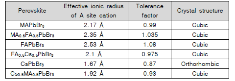 A자리 양이온의 유효 이온반지름, 계산된 tolerance factor (수식 1) 와 페로브스카이트 결정구조